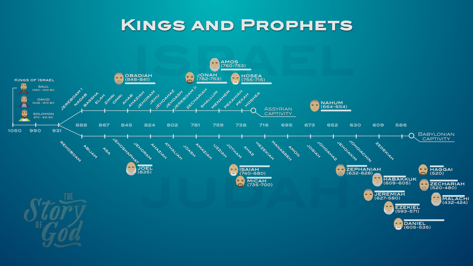 Old Testament Prophets Timeline Chart Prophets And Ki - vrogue.co
