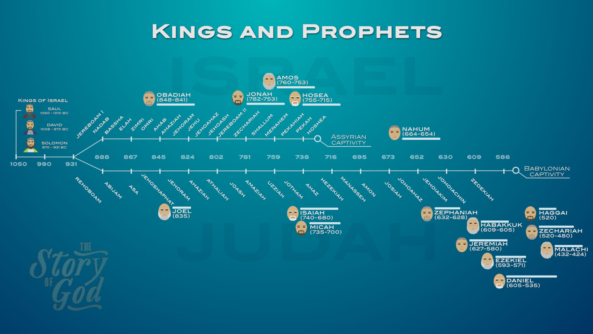 Kings And Prophets Timeline Chart